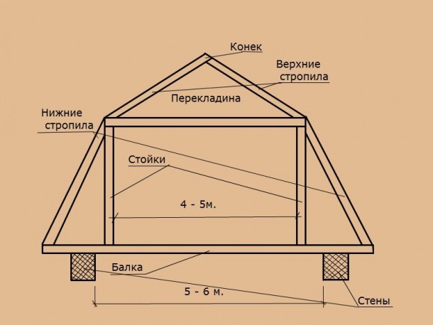 Как сделать мансардную крышу дома