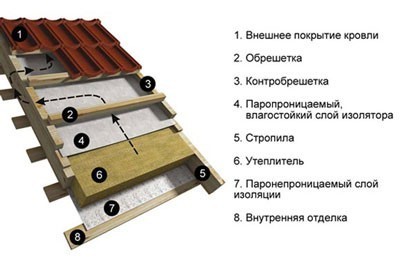 В чем отличие холодной и теплой крыши? Разбираем